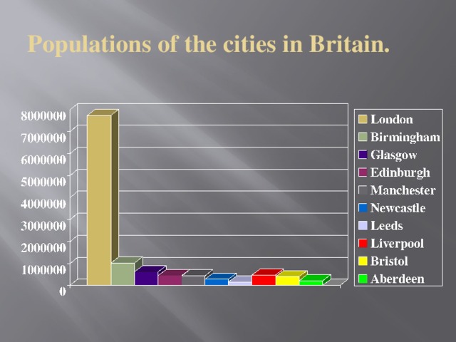 Populations of the cities in Britain.