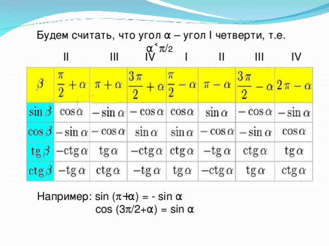 Будем считать, что угол α – угол I четверти, т.е. α˂  / 2   IV  I  IV  II  II  III  III Например: sin (  + α ) = - sin α  cos (3  /2+ α ) = sin α