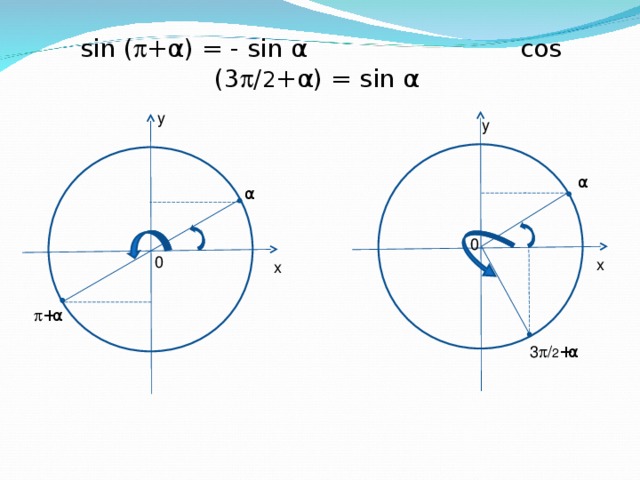 sin (  + α ) = - sin α  cos (3  / 2 + α ) = sin α  у у α α 0 0 х х  + α 3  / 2 + α 3