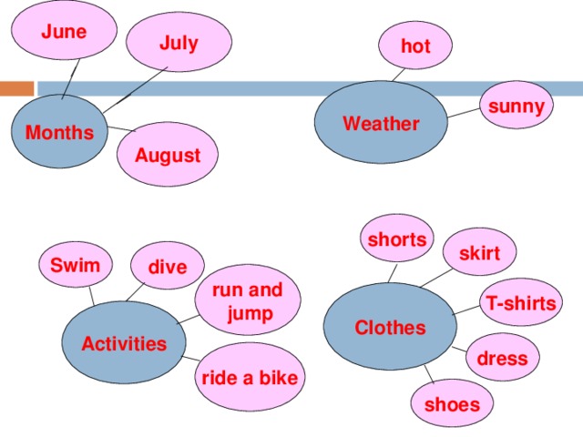 June July hot sunny Weather Months August shorts skirt Swim dive run and  jump T-shirts Clothes Activities dress ride a bike shoes