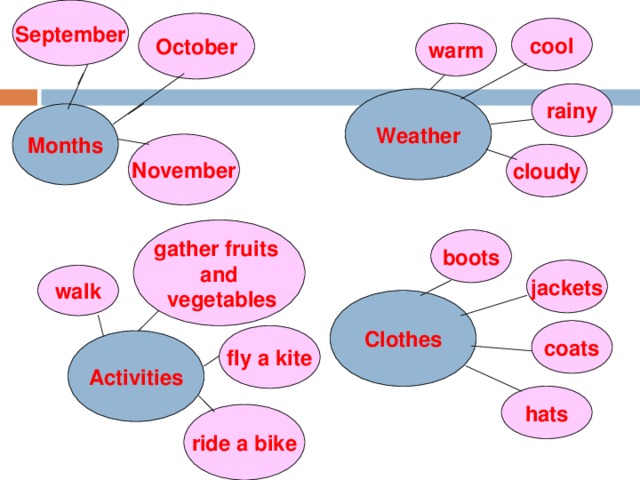 September October cool warm rainy Weather Months November cloudy gather fruits and  vegetables boots jackets walk Clothes coats fly a kite Activities hats ride a bike