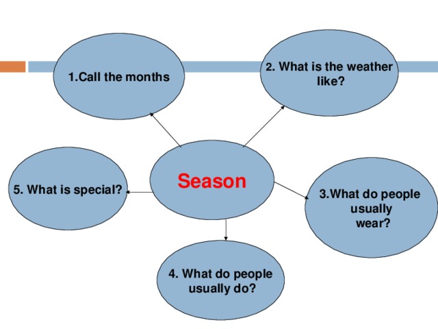 2 . What is the weather  like? 1.Call the months Season 5. What is special? 3.What do people usually  wear? 4. What do people  usually do?