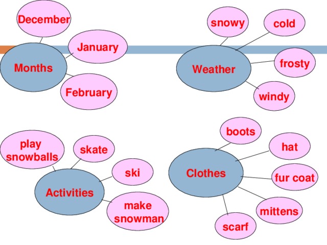 December snowy cold January Months Weather frosty February windy boots play snowballs hat skate Clothes ski fur coat Activities make  snowman mittens scarf