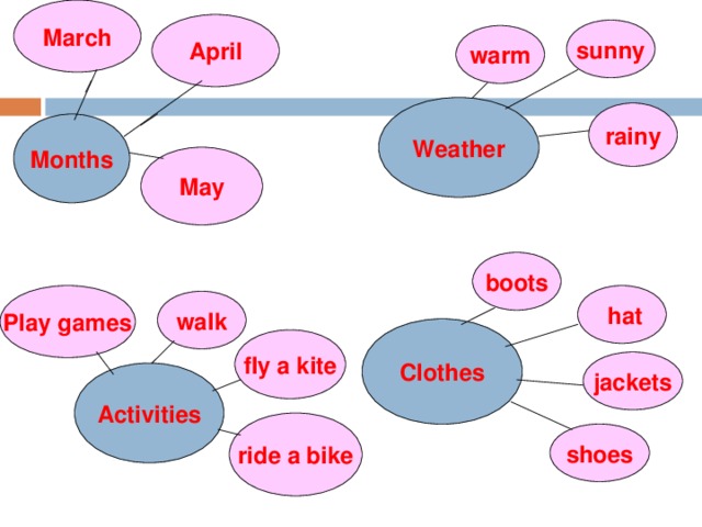 March April sunny warm Weather rainy Months May boots  hat Play games walk Clothes fly a kite jackets Activities ride a bike shoes