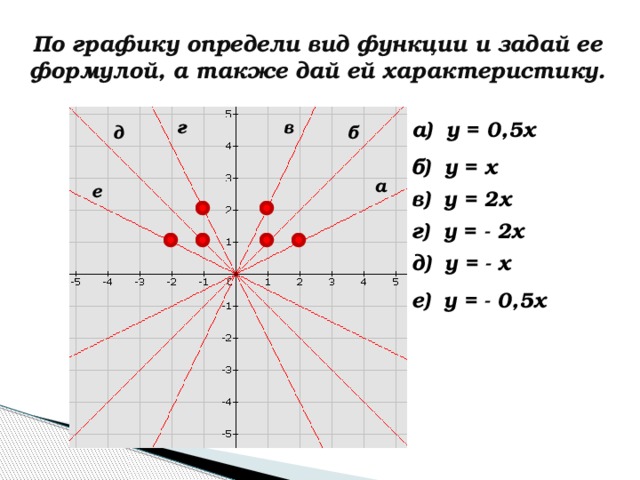 По графику определи вид функции и задай ее формулой, а также дай ей характеристику. в г а) у = 0,5х б д б) у = х а е в) у = 2х г) у = - 2х д) у = - х е) у = - 0,5х