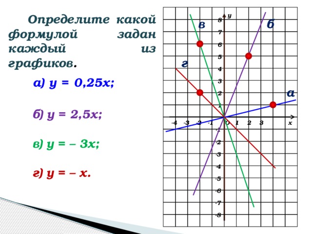 Определите какой формулой задан каждый из графиков . у в б 8 7 6 5 г 4 а) у = 0,25х; 3 а 2 1 б) у = 2,5х; -4 х О 1 2 3  -1 -3 -2 -1 в) у = – 3х; -2 -3 -4 г) у = – х. -5 -6 -7 -8