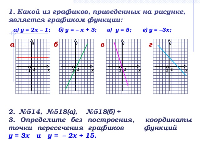 1. Какой из графиков, приведенных на рисунке, является графиком функции: а) у = 2х – 1; г) у = –3х; б) у = – х + 3; в) у = 5; г б в а у у у у О О О О  1  1  1  1 х х х х - 1 - 1 - 1 - 1 2. №514,  №518(а), №518(б) + 3. Определите без построения, координаты точки пересечения графиков функций у = 3х и у = – 2х + 15.