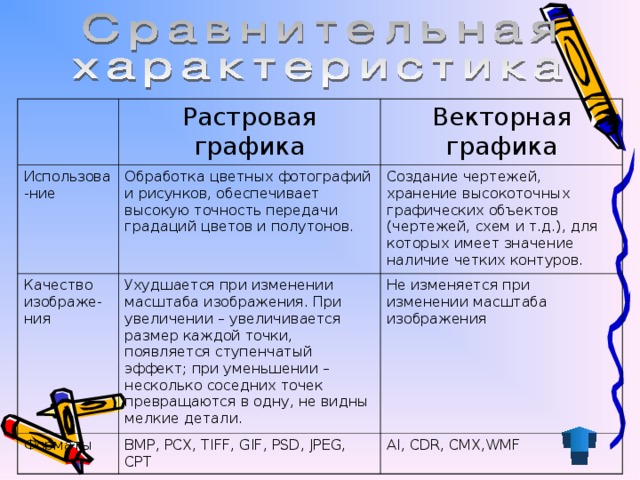 Растровая графика Использова - ние Векторная графика Обработка цветных фотографий и рисунков, обеспечивает высокую точность передачи градаций цветов и полутонов. Качество изображе-ния Создание чертежей, хранение высокоточных графических объектов (чертежей, схем и т.д.), для которых имеет значение наличие четких контуров. Ухудшается при изменении масштаба изображения. При увеличении – увеличивается размер каждой точки, появляется ступенчатый эффект; при уменьшении – несколько соседних точек превращаются в одну, не видны мелкие детали. Форматы Не изменяется при изменении масштаба изображения BMP, PCX, TIFF, GIF, PSD, JPEG, CPT AI, CDR, CMX,WMF