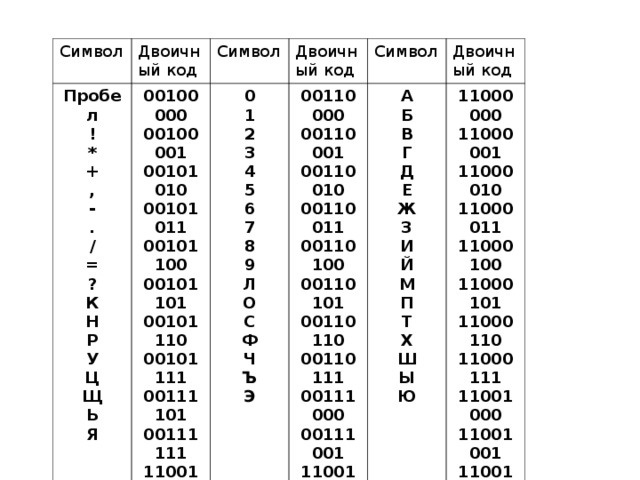 Латинские буквы в двоичном коде. Двоичный код алфавит русский. Алфавит в двоичном коде. Символы в двоичном коде. Русский алфавит в двоичном коде.