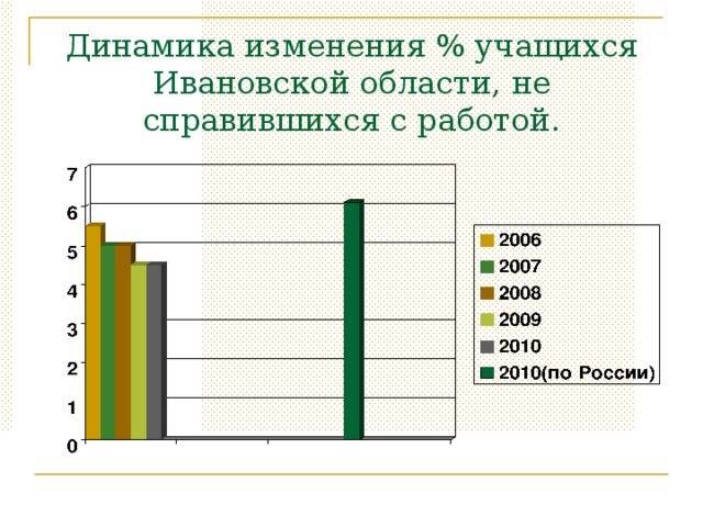 Динамика изменения % учащихся Ивановской области, не справившихся с работой. В 2010 году ЕГЭ по биологии сдавали 1057 выпускников, не справились с работой 4, 5% учащихся (по России-6,1%). Средний балл по Ивановской области составил 55,14 (в 2009 году-52,64)
