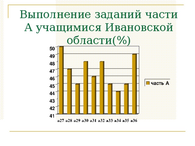 Выполнение заданий части А учащимися Ивановской области(%)