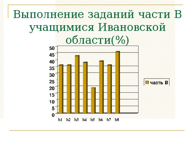 Выполнение заданий части В учащимися Ивановской области(%)