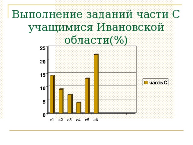 Выполнение заданий части С учащимися Ивановской области(%)