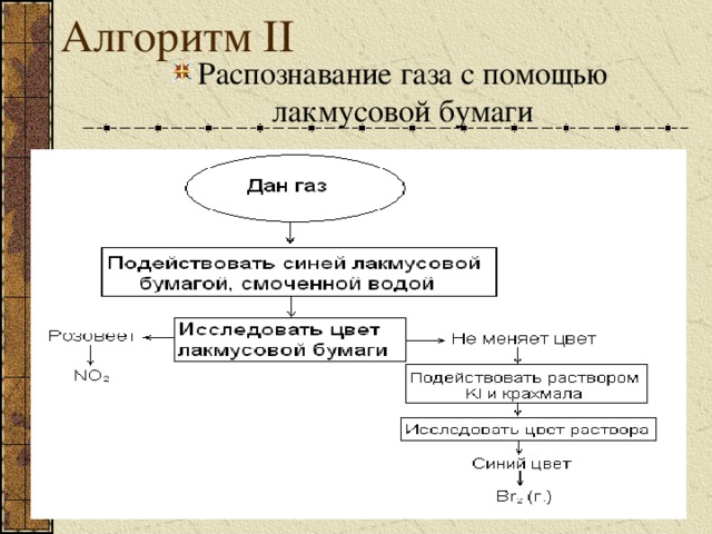 Алгоритм II