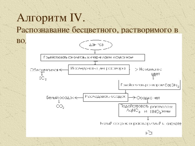 Алгоритм IV .  Распознавание бесцветного, растворимого в воде газа с резким запахом