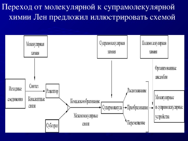 Переход от молекулярной к супрамолекулярной химии Лен предложил иллюстрировать схемой