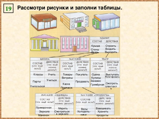 Рассмотри рисунки и заполни таблицы. 19 Строить Крыша Крыша Строить Стены Входить Стены Входить Дверь Дверь Выходить Выходить Покупать Выступать Сцена  Классы Учить Товары Репетировать Витрины Кулисы Продавать Учиться Парты Занавес Гримёрная Смотреть Касса Учительская Прилавок спектакль Мерить Взвешивать Весы Примерочная Смотреться Холодиль- Хранить Зеркало в зеркало продукты Манекен ники