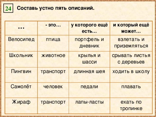 Составь устно пять описаний. 24 … - это… Велосипед птица у которого ещё есть… Школьник и который ещё может… портфель и дневник животное Пингвин транспорт взлетать и приземляться крылья и шасси Самолёт длинная шея срывать листья с деревьев человек Жираф ходить в школу транспорт педали лапы-ласты плавать ехать по тропинке