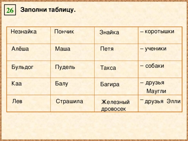 Заполни таблицу. 26 Незнайка Пончик  коротышки  ученики друзья  Маугли Знайка Петя Маша Алёша собаки Бульдог Пудель Такса Каа Балу Багира Лев Страшила друзья Элли Железный дровосек