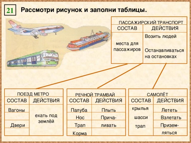 21 Рассмотри рисунок и заполни таблицы. СОСТАВ места для пассажиров ДЕЙСТВИЯ Возить людей Останавливаться на остановках ПАССАЖИРСКИЙ ТРАНСПОРТ СОСТАВ СОСТАВ СОСТАВ крылья шасси трап ДЕЙСТВИЯ ДЕЙСТВИЯ ДЕЙСТВИЯ ехать под землёй ПОЕЗД МЕТРО САМОЛЁТ РЕЧНОЙ ТРАМВАЙ Прича- ливать Призем- ляться