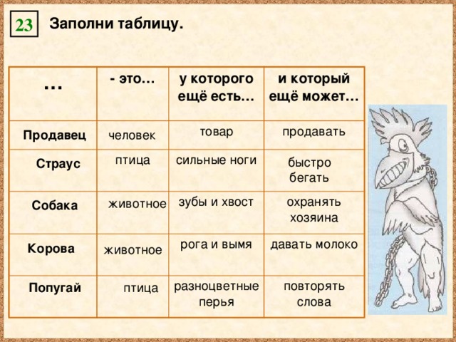 23 Заполни таблицу. … - это… у которого ещё есть… и который ещё может… товар птица продавать сильные ноги зубы и хвост охранять хозяина рога и вымя давать молоко разноцветные перья повторять слова Продавец человек быстро бегать Страус животное Собака Корова животное птица Попугай