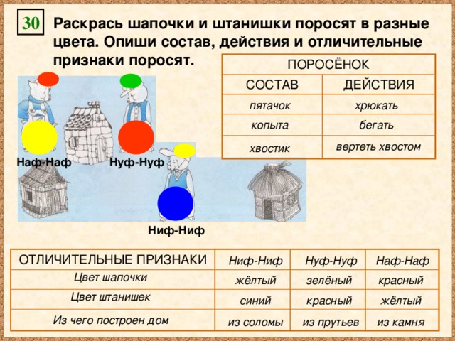 30 Раскрась шапочки и штанишки поросят в разные цвета. Опиши состав, действия и отличительные признаки поросят. ПОРОСЁНОК СОСТАВ ДЕЙСТВИЯ хрюкать пятачок копыта бегать вертеть хвостом хвостик Наф-Наф Нуф-Нуф Ниф-Ниф ОТЛИЧИТЕЛЬНЫЕ ПРИЗНАКИ Ниф-Ниф Наф-Наф Нуф-Нуф Цвет шапочки зелёный красный жёлтый Цвет штанишек красный жёлтый синий Из чего построен дом из соломы из прутьев из камня