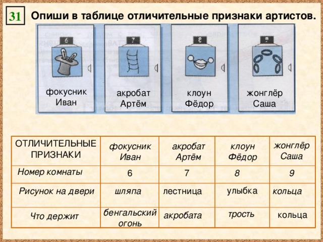 31 Опиши в таблице отличительные признаки артистов. фокусник Иван акробат Артём клоун Фёдор жонглёр Саша ОТЛИЧИТЕЛЬНЫЕ ПРИЗНАКИ 6 7 улыбка кольца жонглёр Саша фокусник Иван акробат Артём клоун Фёдор Номер  комнаты 8 9 шляпа лестница кольца Рисунок на двери бенгальский огонь трость акробата Что держит