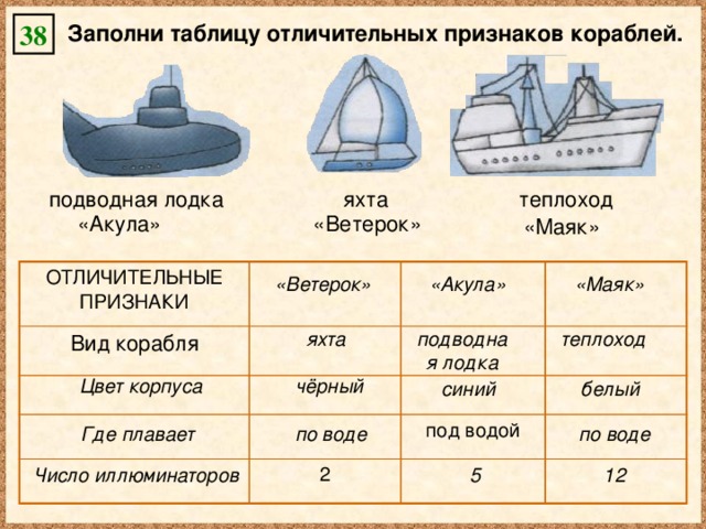 38 Заполни таблицу отличительных признаков кораблей. подводная лодка яхта теплоход «Акула» «Ветерок» «Маяк» ОТЛИЧИТЕЛЬНЫЕ ПРИЗНАКИ Вид корабля под водой 2 «Маяк» «Ветерок» «Акула» теплоход подводная лодка яхта Цвет корпуса чёрный синий белый по воде Где плавает по воде Число иллюминаторов 5 12