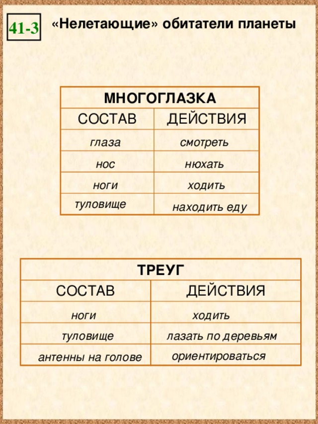 «Нелетающие» обитатели планеты 41-3 МНОГОГЛАЗКА СОСТАВ ДЕЙСТВИЯ глаза смотреть нос нюхать ноги ходить туловище находить еду ТРЕУГ СОСТАВ ДЕЙСТВИЯ ходить ноги туловище лазать по деревьям ориентироваться антенны на голове