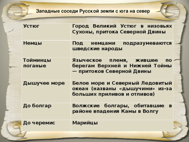 Западные соседи Русской земли с юга на север Устюг Город Великий Устюг в низовьях Сухоны, притока Северной Двины  Немцы Под немцами подразумеваются шведские народы  Тойминцы поганые Языческое племя, жившее по берегам Верхней и Нижней Тоймы — притоков Северной Двины  Дышучее море Белое море и Северный Ледовитый океан (названы «дышучими» из-за больших приливов и отливов)  До болгар Волжские болгары, обитавшие в районе впадения Камы в Волгу  До черемис Марийцы