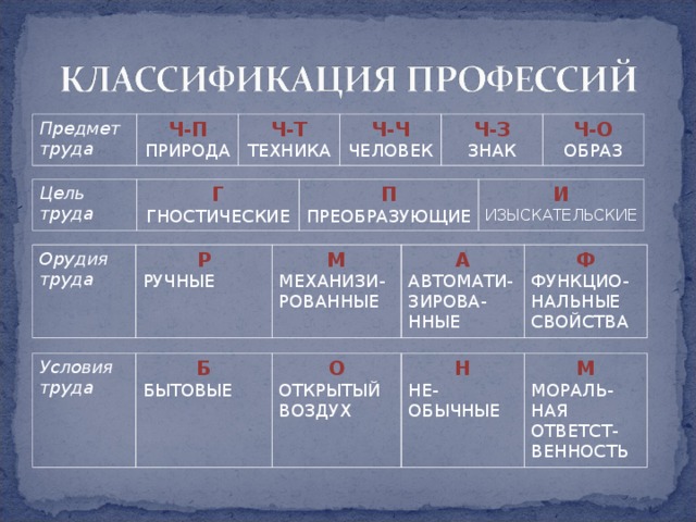 Предмет труда Ч-П ПРИРОДА Ч-Т ТЕХНИКА Ч-Ч ЧЕЛОВЕК Ч-З ЗНАК Ч-О ОБРАЗ Цель труда Г ГНОСТИЧЕСКИЕ П ПРЕОБРАЗУЮЩИЕ И ИЗЫСКАТЕЛЬСКИЕ Орудия труда Р М РУЧНЫЕ А МЕХАНИЗИ-РОВАННЫЕ Ф АВТОМАТИ-ЗИРОВА-ННЫЕ ФУНКЦИО-НАЛЬНЫЕ СВОЙСТВА Условия труда Б О БЫТОВЫЕ Н ОТКРЫТЫЙ ВОЗДУХ М НЕ-ОБЫЧНЫЕ МОРАЛЬ-НАЯ ОТВЕТСТ-ВЕННОСТЬ