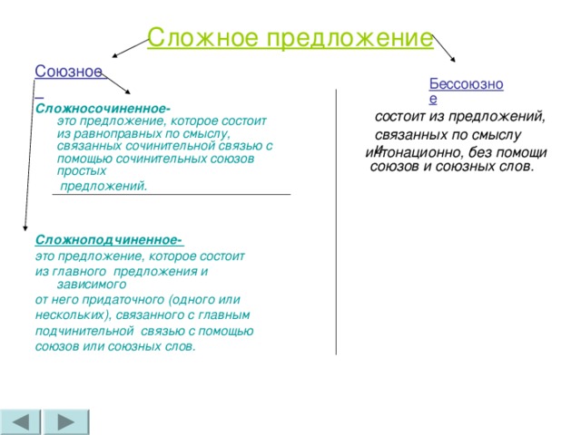 Сложное предложение Союзное  Сложносочиненное-     это предложение, которое состоит из равноправных по смыслу, связанных сочинительной связью с помощью сочинительных союзов простых  предложений.   Сложноподчиненное- это предложение, которое состоит из главного предложения и зависимого от него придаточного (одного или нескольких), связанного с главным подчинительной связью с помощью союзов или союзных слов.  Бессоюзное состоит из предложений, связанных по смыслу и интонационно, без помощи союзов и союзных слов.