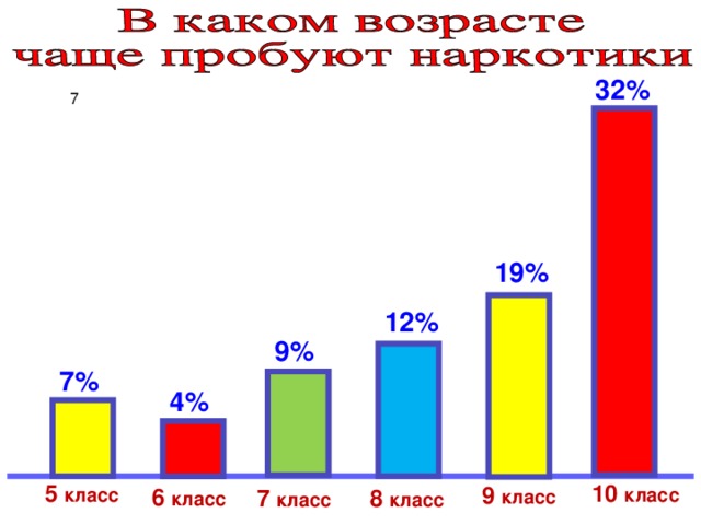 32% 7 19% 12% 9% 7% 4% 5 класс 10 класс 9 класс 6 класс 7 класс 8 класс