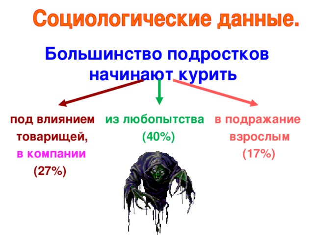 Большинство подростков начинают курить   под влиянием из любопытства в подражание  товарищей, (40%) взрослым  в компании (17%)  (27%)