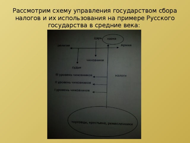 Рассмотрим схему управления государством сбора налогов и их использования на примере Русского государства в средние века: