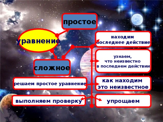 простое уравнение находим последнее действие узнаем, что неизвестно в последнем действии сложное как находим это неизвестное решаем простое уравнение упрощаем выполняем проверку