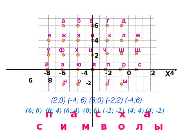 y 8  6  4  2  а б в г д е ж з и к л м   у ф х ц ч ш щ  й э ю я п р с  x  -8 -6 -4 -2 0 2 4 6 8  н о т ы -2       (2;0) (-4; 6) (6;0) (-2;2) (-4;6) (6; 0) (0; 4) (6; 4) (0; 6) (-2; -2) (4; 4) (4; -2) п а с х а с и м в о л ы