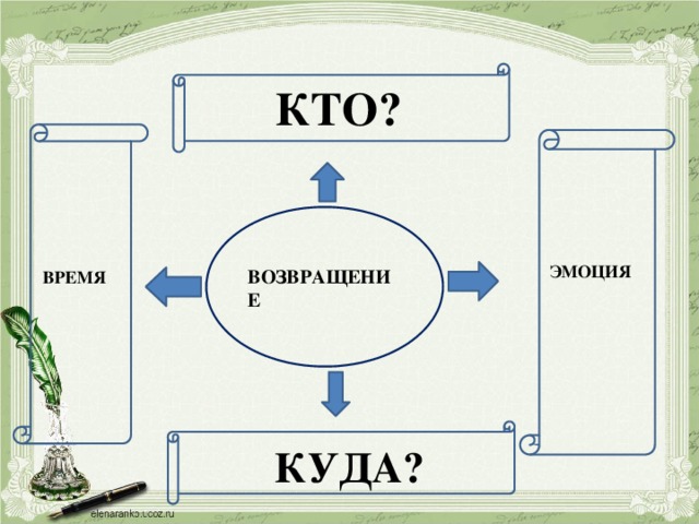 КТО? ВОЗВРАЩЕНИЕ ЭМОЦИЯ ВРЕМЯ КУДА?