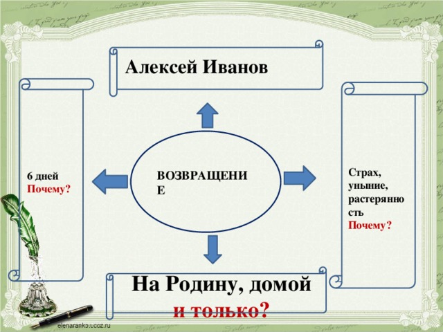 Алексей Иванов ВОЗВРАЩЕНИЕ Страх, уныние, растерянность Почему? 6 дней Почему? На Родину, домой  и только?