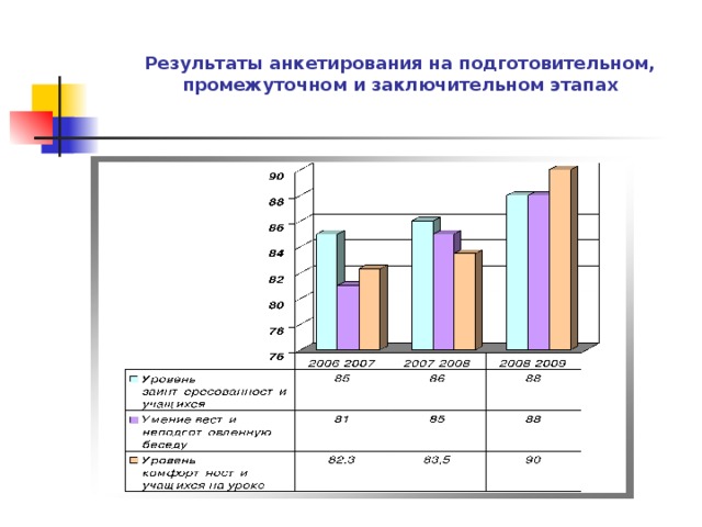 Результаты анкетирования на подготовительном, промежуточном и заключительном этапах