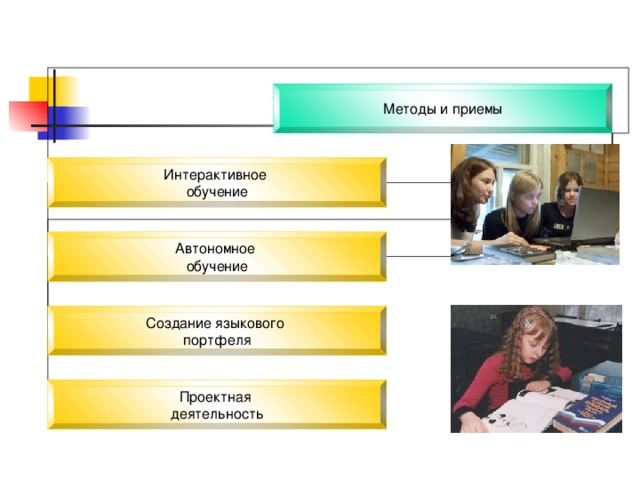 Методы и приемы Интерактивное обучение Автономное обучение Создание языкового портфеля Проектная деятельность 10