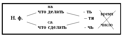 Рисовать какая форма глагола