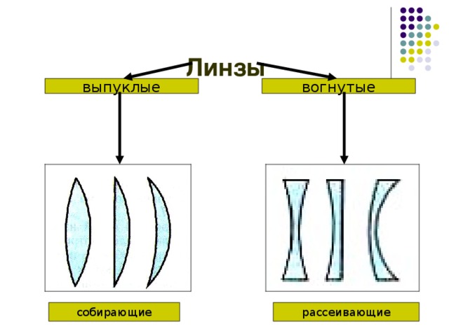 Перечислите виды изображений получаемых в выпуклой линзе