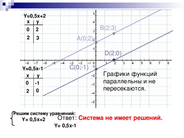 Y=0,5x+2 x y B(2;3) 0 2 2 A(0;2) 3 D(2;0) C(0;-1) Y=0,5x-1 Графики функций параллельны и не пересекаются. y x 0 -1 0 2   Решим систему уравнений :  Y= 0 ,5 x+2  Y=  0,5x-1   Ответ: Система не имеет решений.