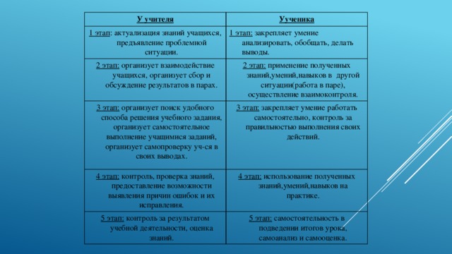 У учителя Уученика 1 этап : актуализация знаний учащихся, предъявление проблемной ситуации. 1 этап: закрепляет умение анализировать, обобщать, делать выводы. 2 этап: организует взаимодействие учащихся, организует сбор и обсуждение результатов в парах. 2 этап: применение полученных знаний,умений,навыков в другой ситуации(работа в паре), осуществление взаимоконтроля. 3 этап: организует поиск удобного способа решения учебного задания, организует самостоятельное выполнение учащимися заданий, организует самопроверку уч-ся в своих выводах. 3 этап: закрепляет умение работать самостоятельно, контроль за правильностью выполнения своих действий. 4 этап: контроль, проверка знаний, предоставление возможности выявления причин ошибок и их исправления. 4 этап: использование полученных знаний,умений,навыков на практике. 5 этап: контроль за результатом учебной деятельности, оценка знаний. 5 этап: самостоятельность в подведении итогов урока, самоанализ и самооценка.