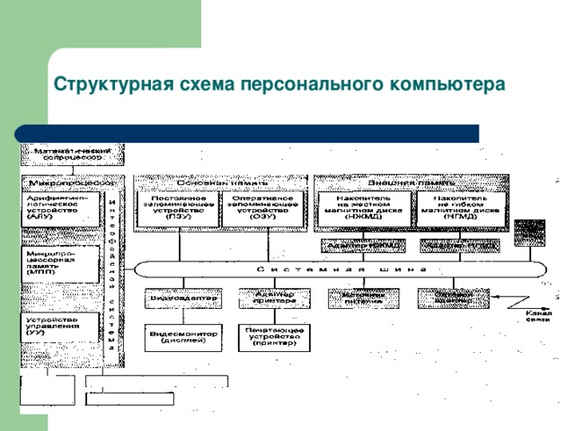 Структурная схема персонального компьютера