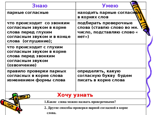 Знаю  Умею  парные согласные что происходит со звонким согласным звуком в корне слова перед глухим согласным звуком и в конце слова (оглушение); находить парные согласные в корнях слов что происходит с глухим согласным звуком в корне слова перед звонким согласным звуком (озвончение) подбирать проверочные слова (ставлю слово во мн. число, подставляю слово « нет») правило проверки парных согласных в корне слова изменением формы слова  Хочу узнать  определять, какую согласную букву будем писать в корне слова  1.Какие слова можно назвать проверочными?  2. Другие способы проверки парной согласной в корне  3. Графическое обозначение орфограммы.  слова.