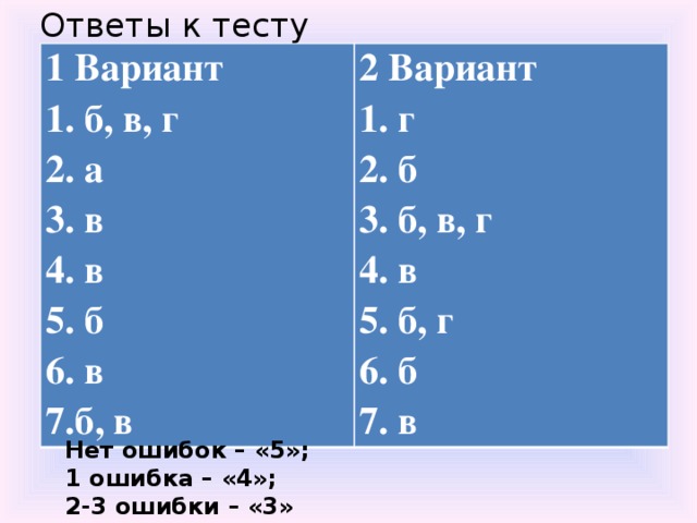 Ответы к тесту   1 Вариант 2 Вариант 1. б, в, г 1. г 2. а 3. в 2. б 4. в 3. б, в, г 4. в 5. б 6. в 5. б, г 7.б, в 6. б 7. в Нет ошибок – «5»; 1 ошибка – «4»; 2-3 ошибки – «3»