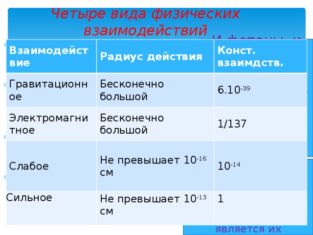 Четыре вида физических взаимодействий Электромагнитное взаимодействие : переносчик - фотон . Гравитационное взаимодействие : переносчики - кванты поля тяготения - гравитоны . Слабые взаимодействия : переносчики - векторные бозоны . Переносчики сильных взаимодействий : глюоны (от английского слова glue - клей), с массой покоя равной нулю. И фотоны, и гравитоны не имеют массы (массы покоя) и всегда движутся со скоростью света. Взаимодействие Радиус действия Гравитационное Электромагнитное Конст. взаимдств. Бесконечно большой Слабое Бесконечно большой 6.10 -39 1/137 Не превышает 10 -16 см Сильное 10 -14 Не превышает 10 -13 см 1 Существенным отличием переносчиков слабого взаимодействия от фотона и гравитона является их массивность .