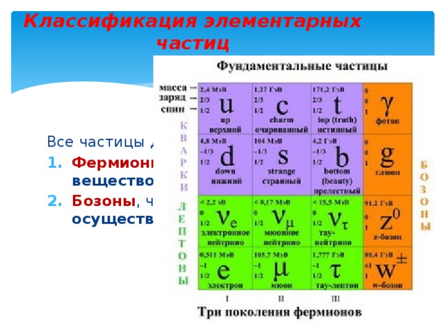 Самые элементарные частицы. Таблица элементарных частиц и античастиц. Таблица элементарных частиц физика 11 класс. Классификация элементарных частиц таблица. Заряды элементарных частиц таблица.